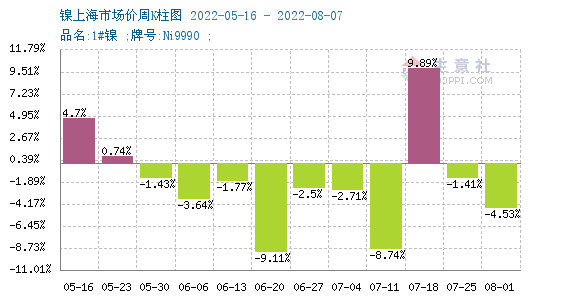 受收儲消息影響 本周鎳價大幅反彈寧波不銹鋼水箱杭州不銹鋼水箱舟山不銹鋼水箱金華不銹鋼水箱