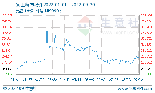20天上漲近20% 鎳價(jià)重新突破20萬。寧波不銹鋼水箱廠家舟山不銹鋼水箱嘉興不銹鋼水箱金華不銹鋼水箱廠家杭州不銹鋼水箱廠家