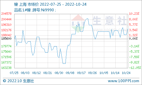 鎳現(xiàn)貨市場均價193633.33元/噸寧波新寶聚不銹鋼水箱現(xiàn)貨充足價格穩(wěn)定