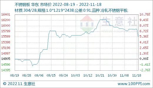 據(jù)生意社價(jià)格監(jiān)測(cè)，本周不銹鋼小幅下跌